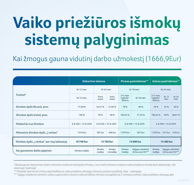 SADM informacija/Vaiko priežiūros išmokų sistemos palyginimas