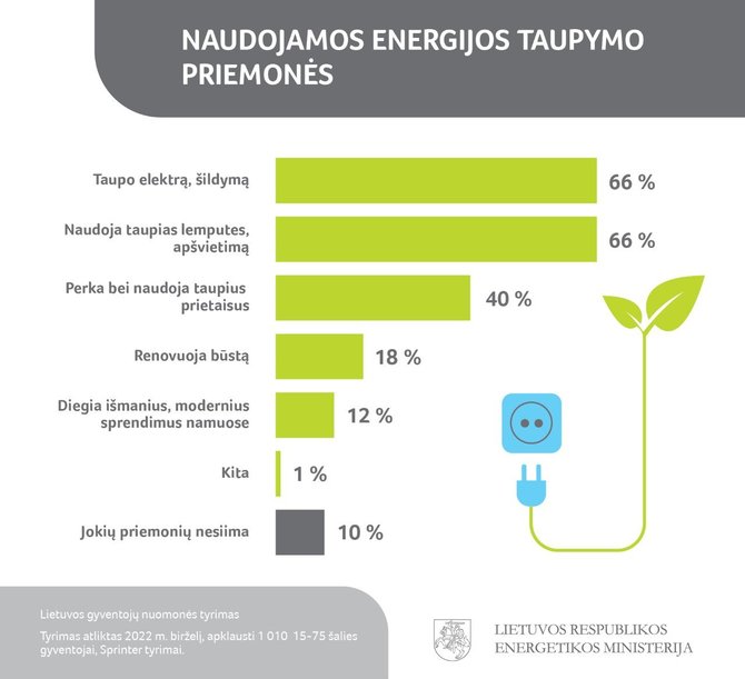 Energetikos ministerijos iliustracija/Energijos taupymo priemonės