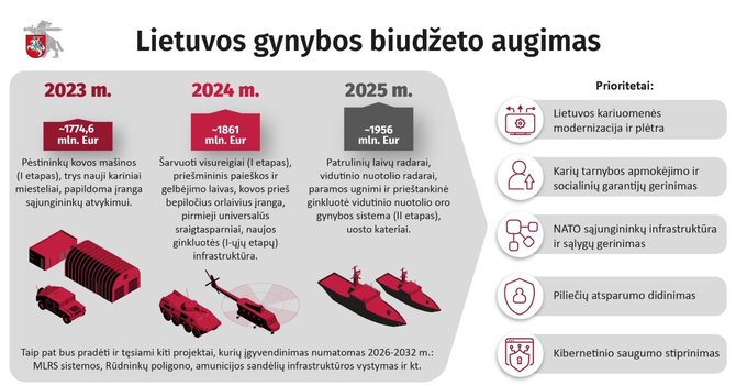 Krašto apsaugos ministerijos iliustracija/Gynybos biudžeto augimas