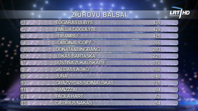Stop kadras/Antros „Eurovizijos“ atrankos galutinė žiūrovų balsų lentelė