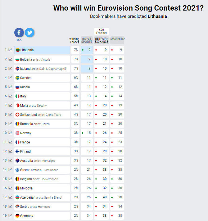 eurovisionworld.com nuotr./Lietuva „Eurovizijoje“ pirmauja pagal lažybininkų prognozes