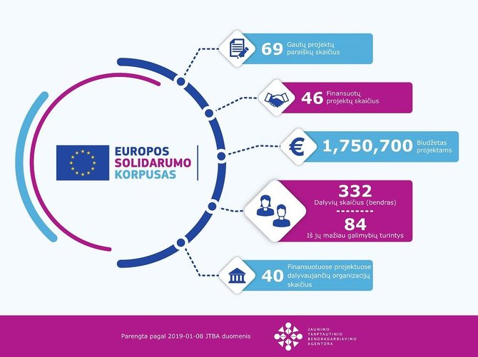 Projekto organizatorių nuotr./Europos solidarumo korpusas