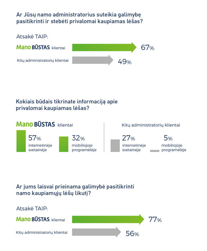 Mano būstas nuotr./Atskleidė, kuri įmonė geriausiai informuoja klientus apie namo kaupiamąsias lėšas