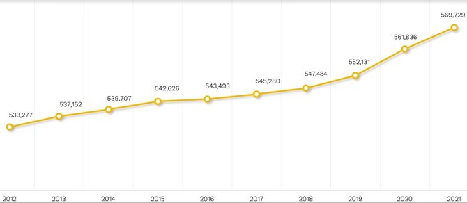 1st Graph. Population growth in Vilnius city 2012-2021 (Data from the Department of Statistics)