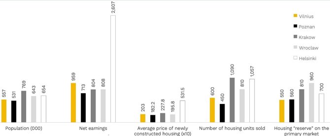 2nd Graph. City overview and comparison Vilnius, Poznan, Krakow, Wroclaw, Helsinki (Citus data)