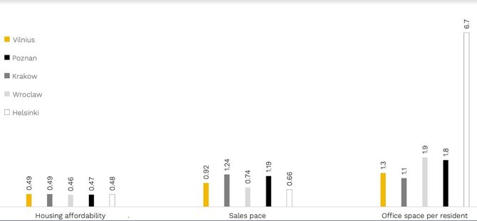 3rd Graph, Housing affordability, housing sales pace on the primary market and average statistical office space per capita in the cities (Citus data)