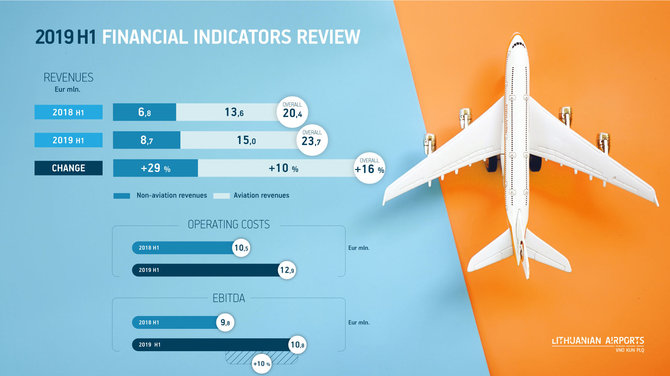 Lithuanian Airports H1 2019