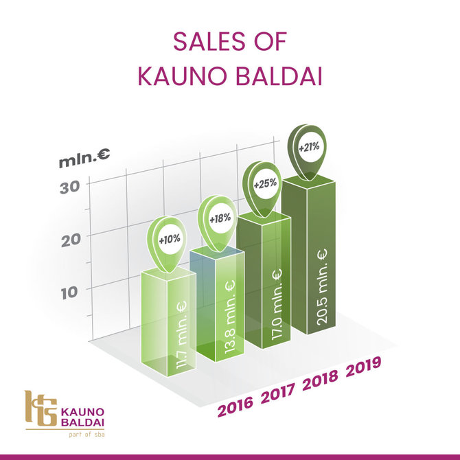 Kauno Baldai/Kauno Baldai sales