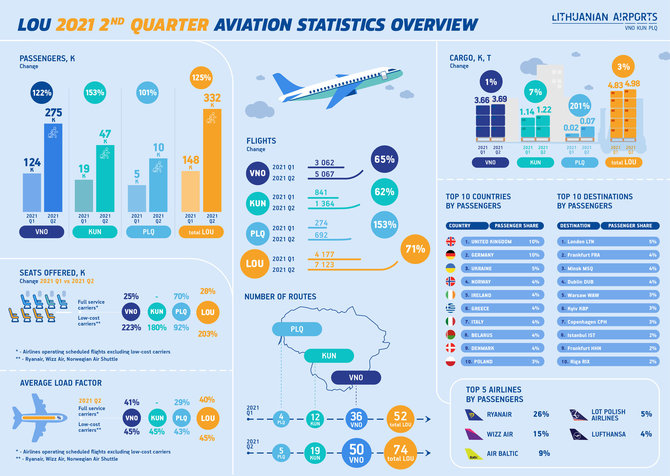 Lithuanian Airports/Lithuanian Airports aviation statistics Q2 2021 