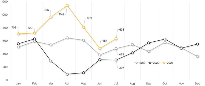 Citus/Vilnius housing market dynamics 2019-2021