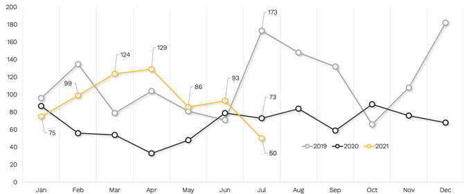 Citus/Kaunas housing market dynamics 2019-2021