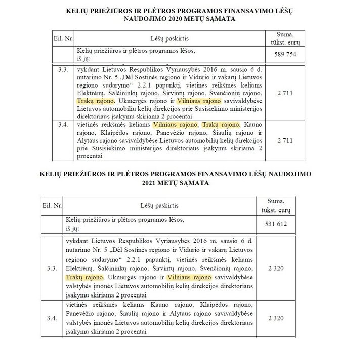 Asmeninio archyvo nuotr. /Kelių priežiūros ir plėtros programos finansavimo naudojimo sąmatos iškarpa