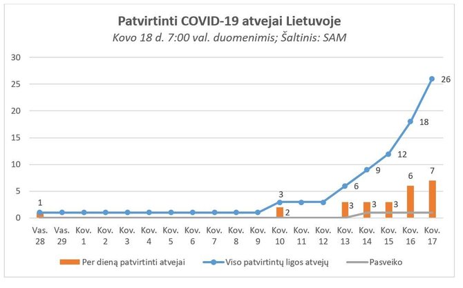 Patvirtinti COVID-19 atvejai Lietuvoje