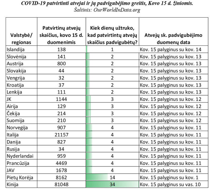 Atvejų padvigubėjimo greitis