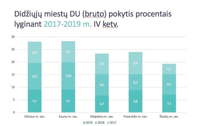 Darbo užmokesčio pokytis