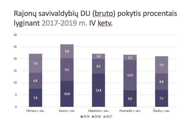 Darbo užmokesčio pokytis