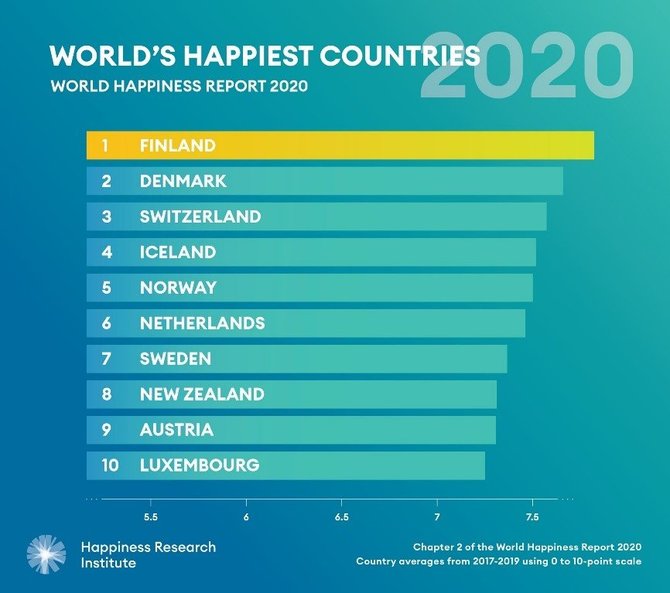 Laimingiausios pasaulio šalys