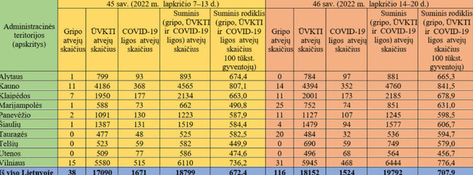 NVSC nuotr./Sergamumo gripu, ŪVKTI ir COVID-19 liga duomenys apskrityse