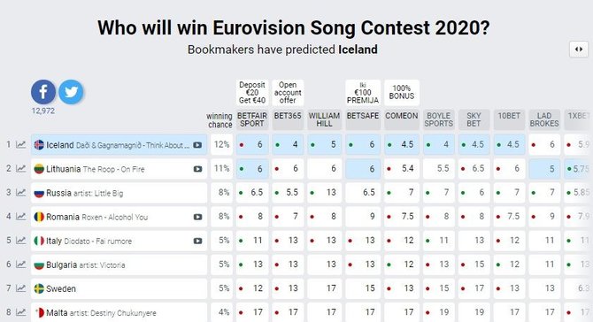 eurovisionworld.com nuotr./Lietuva „Eurovizijoje“ pirmauja pagal lažybininkų prognozes