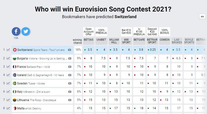 eurovisionworld.com nuotr./„Eurovizijos“ lažybininkų prognozės (kovo 14 d. duomenys)