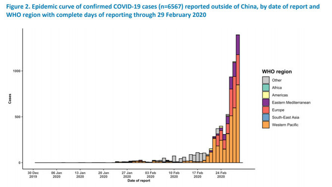 Pasaulio sveikatos organizacija (PSO)/Susirgimų COVID-19 augimas už Kinijos ribų