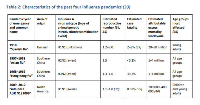Pasaulio sveikatos organizacija (PSO)/Duomenys apie pasaulines pandemijas