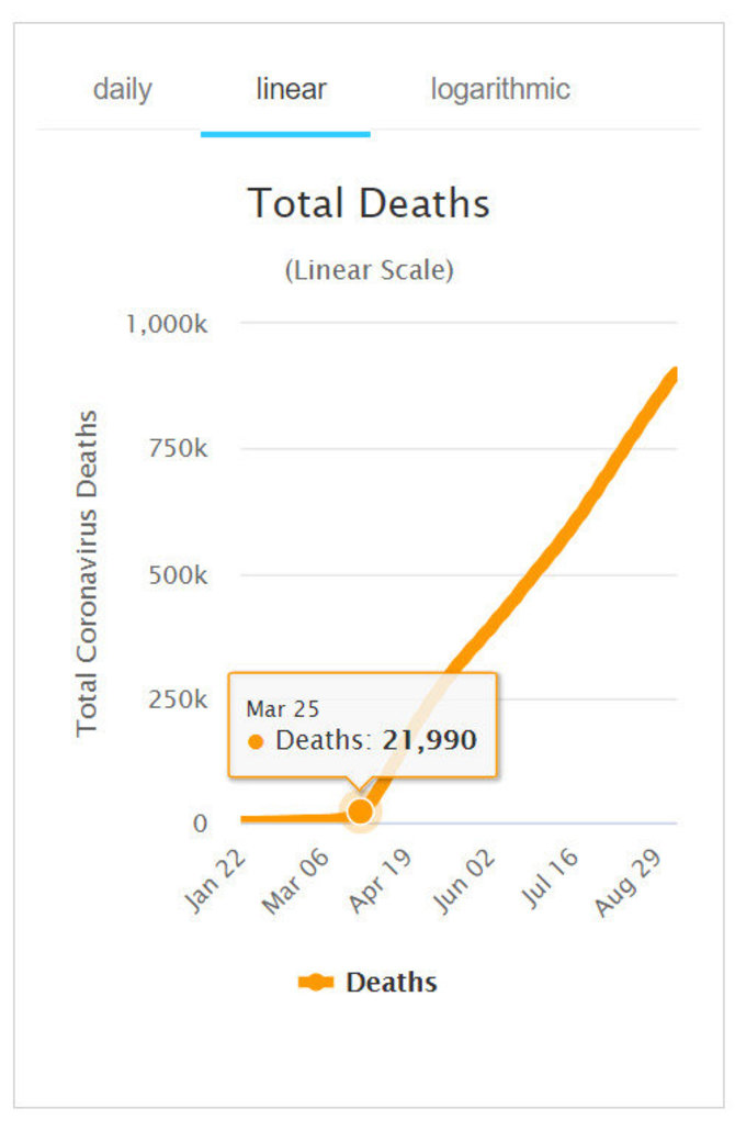 Worldometer.info/Mirčių nuo COVID-19 skaičius pasaulyje
