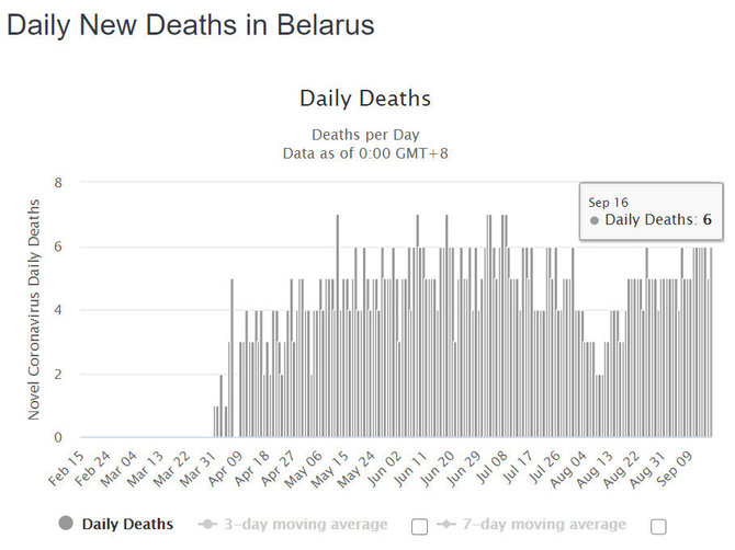 Worldometers.info/Kasdienės mirtys nuo COVID-19 Baltarusijoje