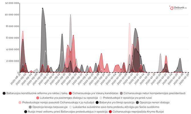 „Debunk EU“/Prieš opoziciją nukreiptų straipsnių dinamika rugsėjo-spalio mėnesiais