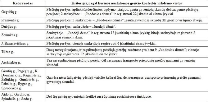 Lietuvos policijos nuotr./Mobilių greičio matuoklių vietos Šiauliuose