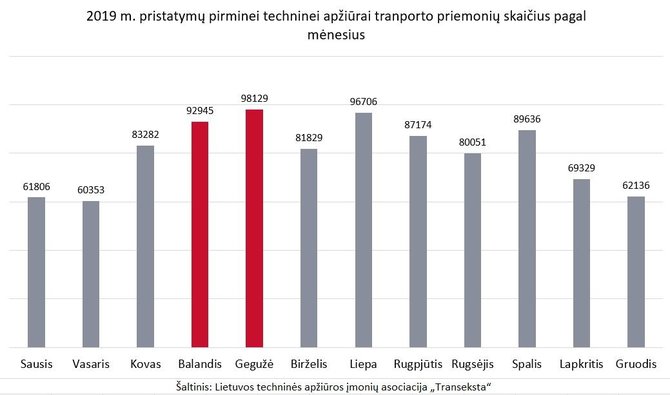 „Transekta“ duomenys/ 2019 m. transporto priemonių pristatymas į TA stotis pagal mėnesius