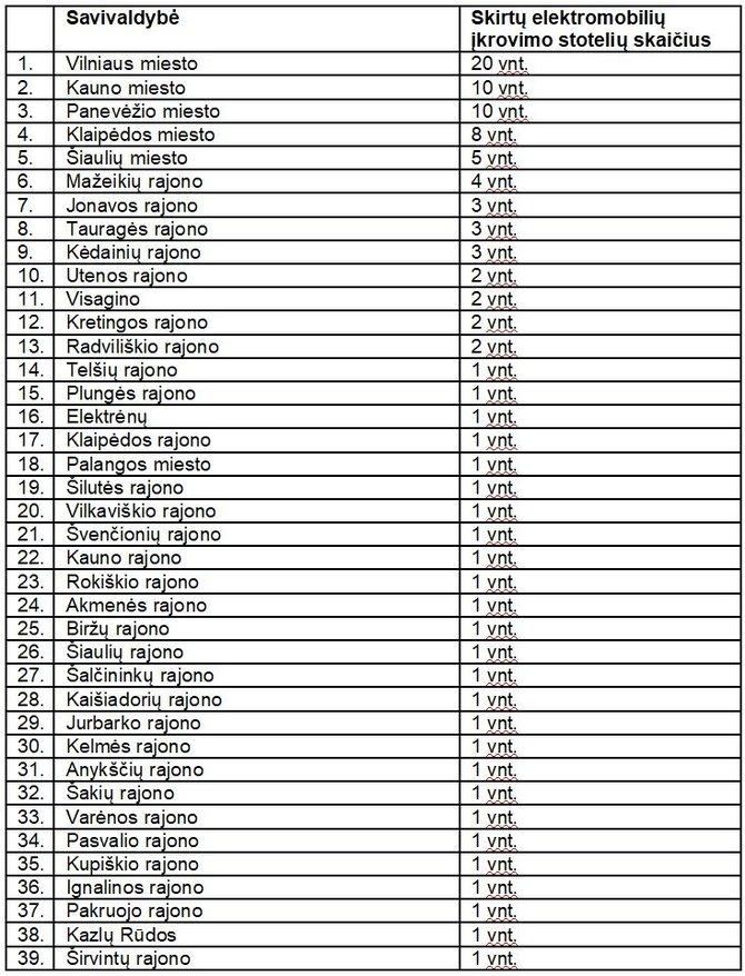 TKA iliustr./Lietuvos savivaldybėse plečiamas elektromobilių įkrovimo stotelių tinklas