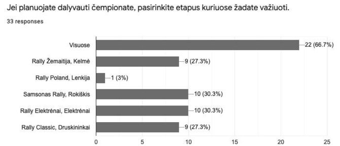 Organizatorių nuotr./„Rally Žemaitija“ lenktynininkų apklausa