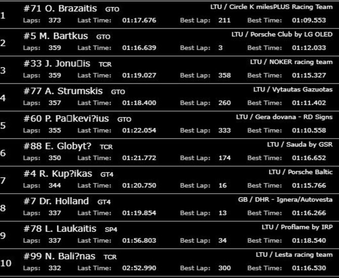 Ekrano nuotr./„Aurum 1006 km lenktynių“ TOP 10