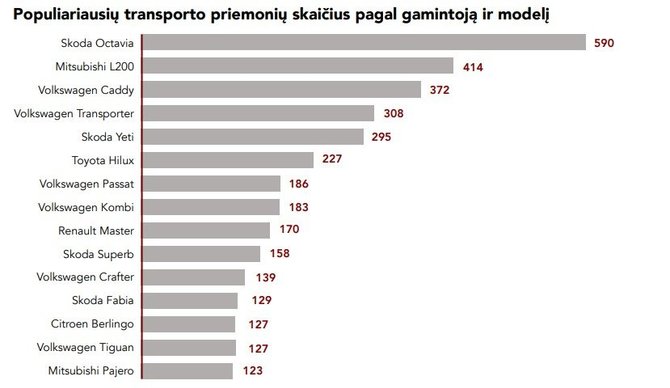 „Turto banko“ iliustr./Populiariausių transporto priemonių skaičius pagal gamintoją ir modelį