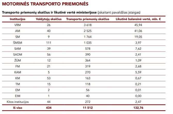 „Turto banko“ iliustr./Transporto priemonių skaičius ir likutinė vertė ministerijose