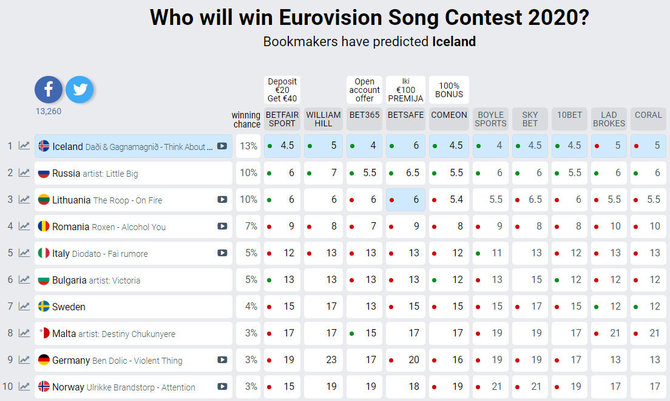 Eurovisionworld.com/„Eurovizijos“ lažybininkų prognozės (kovo 3 d. duomenys)