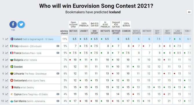 Eurovisionworld.com/2021 m. „Eurovizijos“ nugalėtojo lažybininkų prognozės (2021 m. kovo 10 d.)