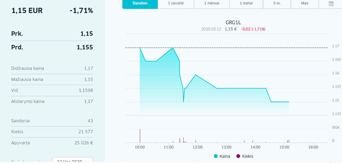 15min nuotr./Grigeo akcijų svyravimas vasario 12