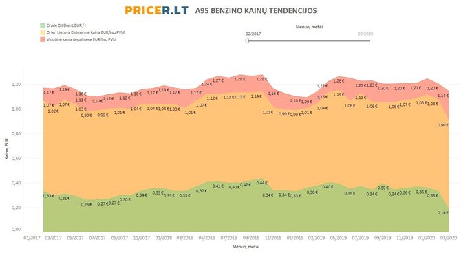 Pricer.lt/2 A95 vidutinė kaina Lietuvos degalinėse su PVM ir akcizu EUR_l 2017_2020 03-1