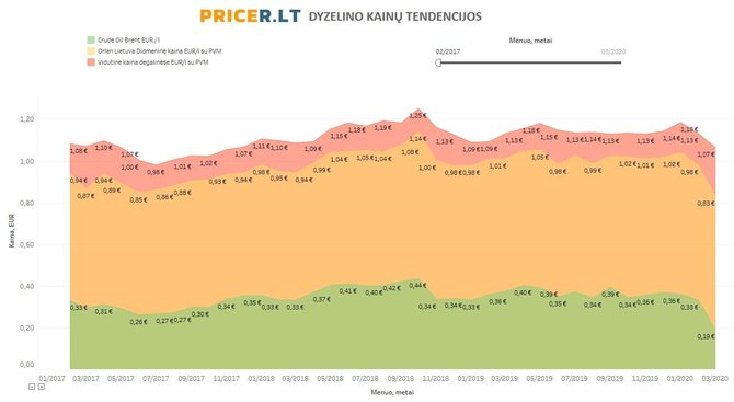 Pricer.lt/3 Dyzelinas vidutinė kaina Lietuvos degalinėse su PVM ir akcizu EUR_l 2017_2020 03.png