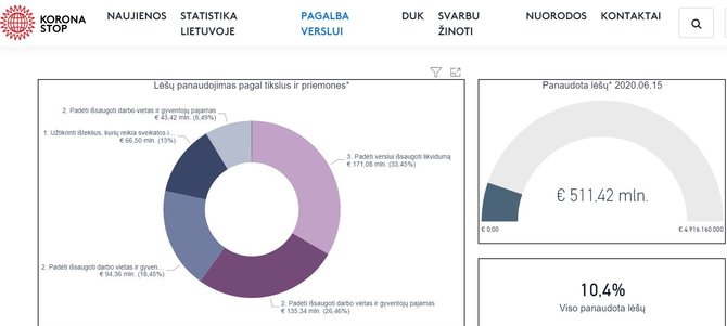 Koronastop.lrv.lt informacija/Išdalinta parama verslui