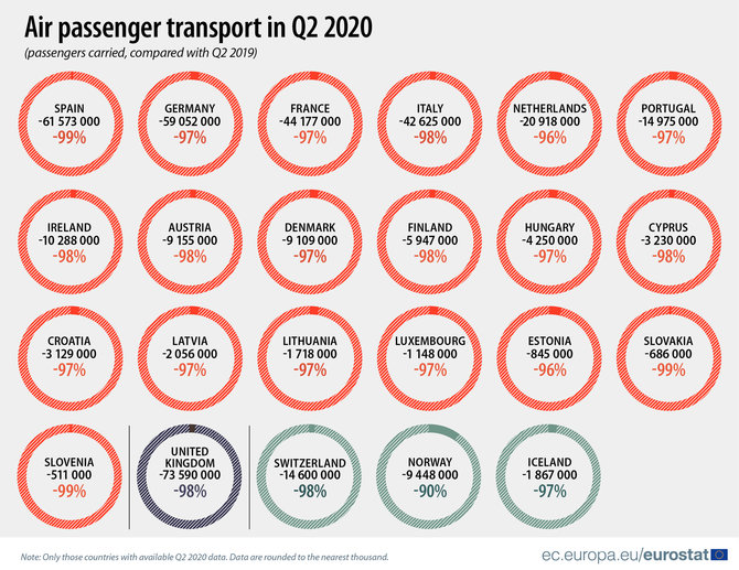 Eurostat/2020 metų antrąjį ketvirtį oro keleivių sumažėjo drastiškai