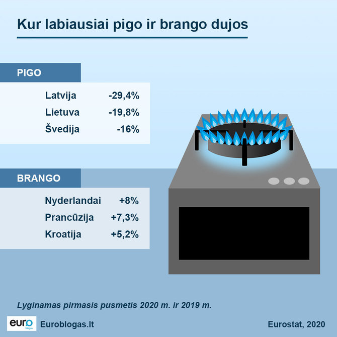 Euroblogas.lt/Dujų kainų pokytis ES