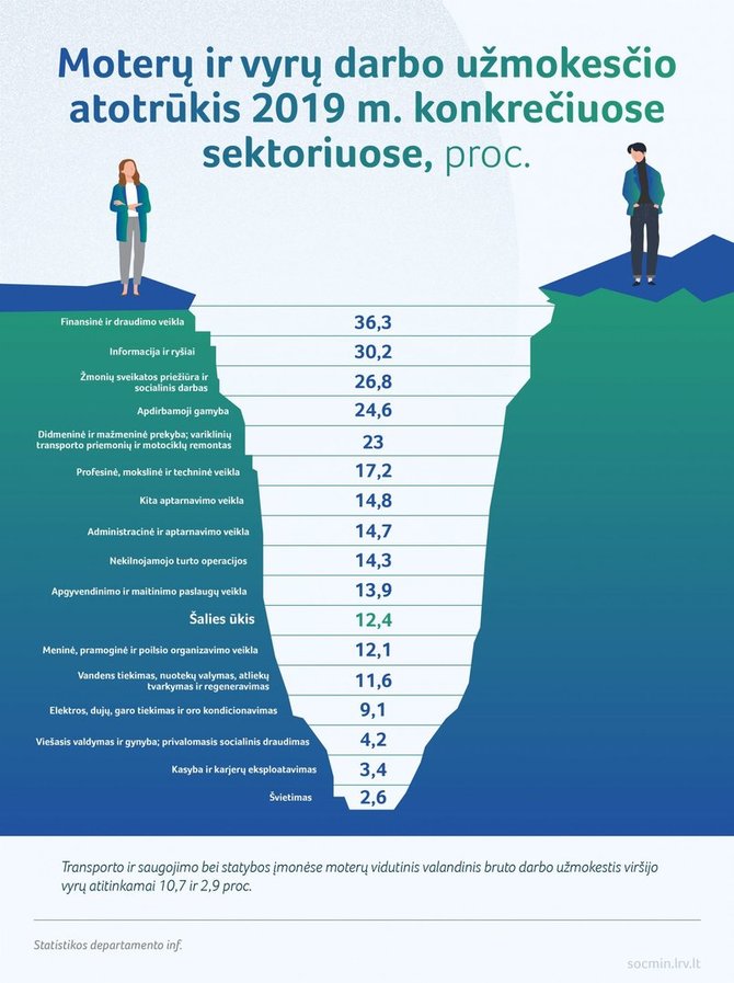 SADM/Moterų ir vyrų darbo užmokesčio atotrūkis pagal sektorius