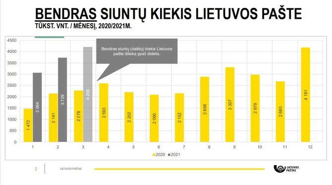 Lietuvos paštas/Bendras siuntų kiekis