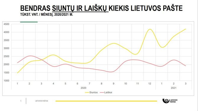 Lietuvos pašto iliustracija/Siuntų ir laiškų kiekis