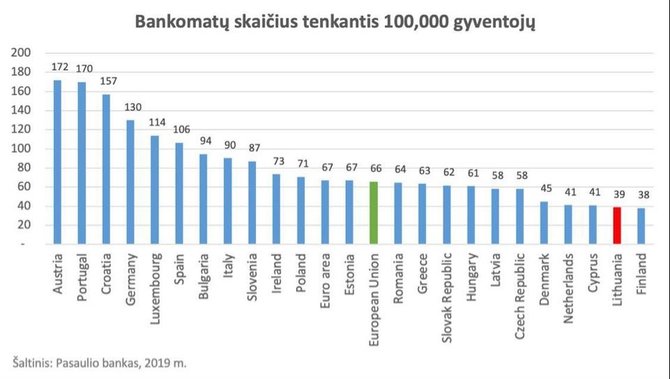 Bankomatų skaičius