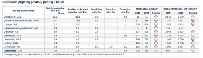 Valstybės kontrolės duomenys