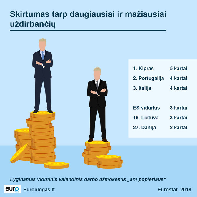 Euroblogas.lt/Skirtumas tarp geriausiai ir blogiausiai apmokamų darbų 